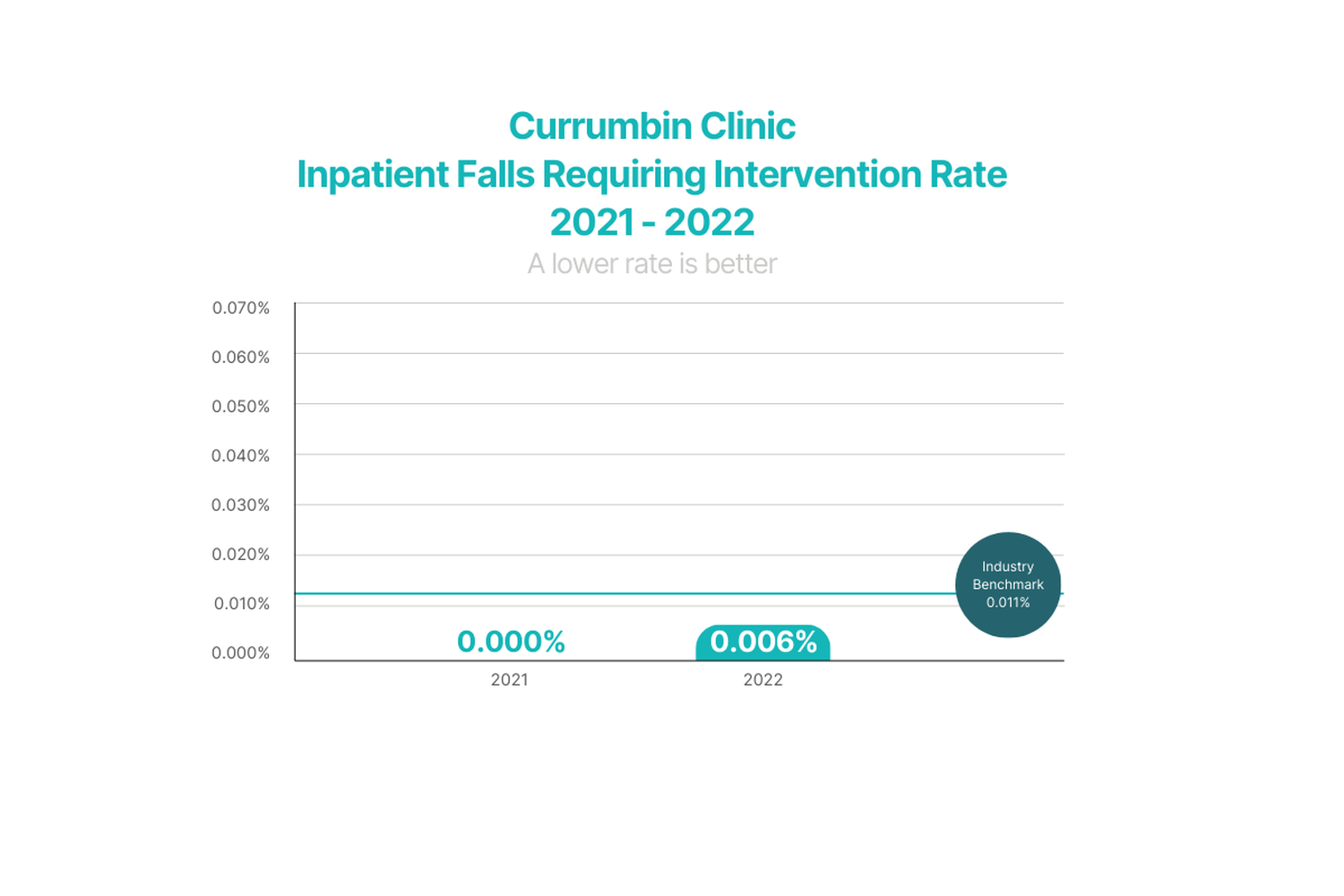 Inpatients Falls Requiring Intervention Rate